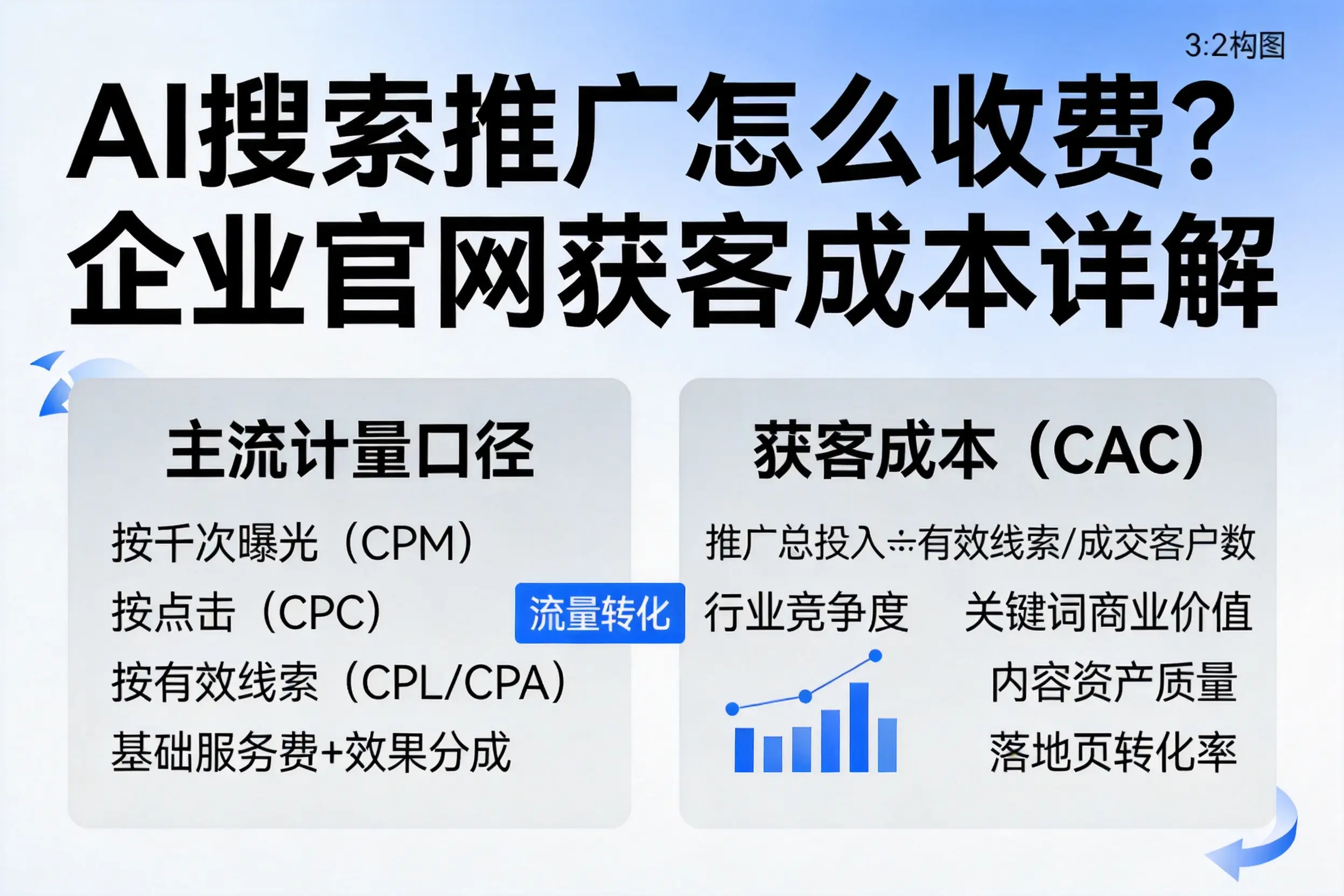 AI搜索推广怎么收费？昌都企业官网获客成本详解