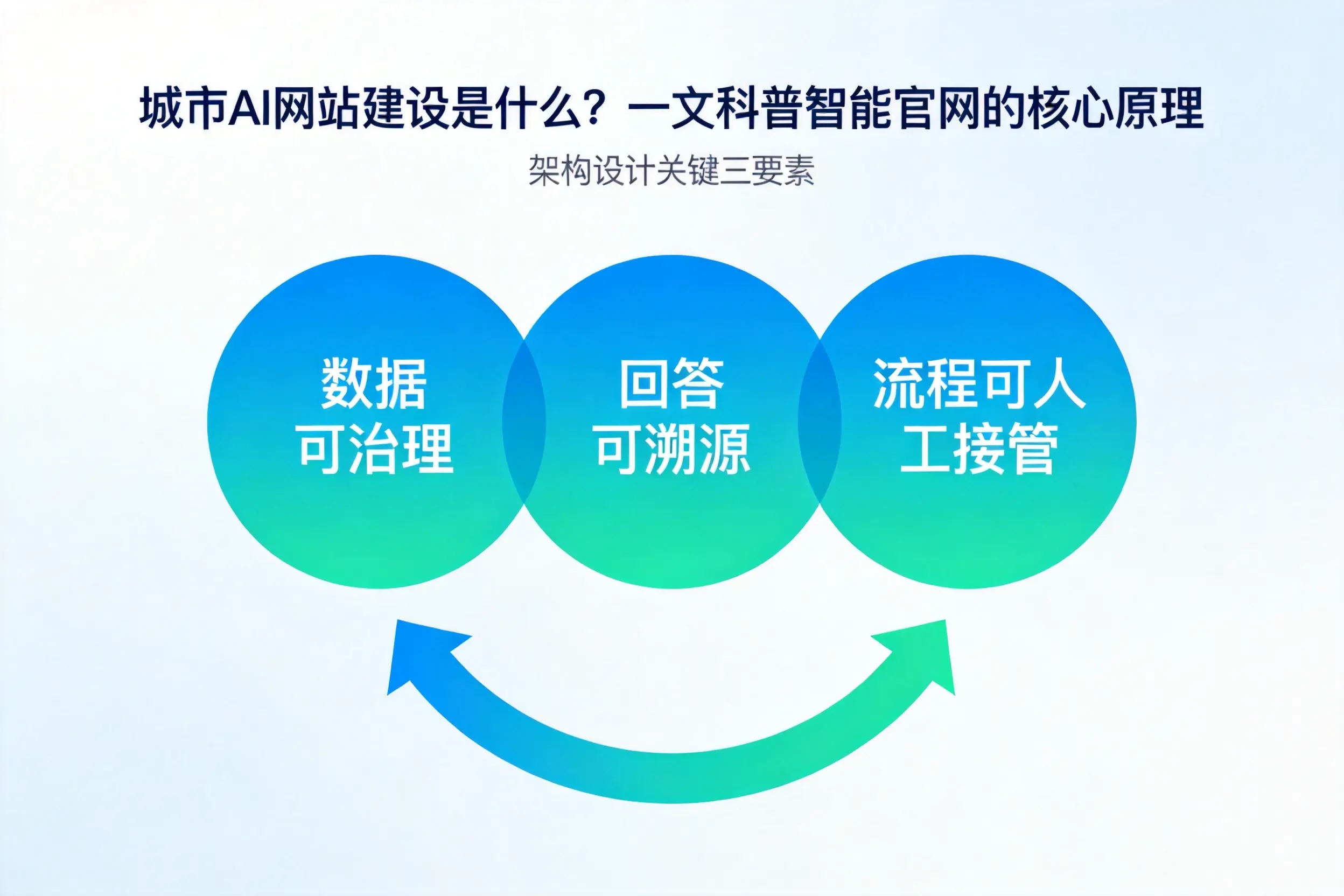 昌都AI网站建设是什么?一文科普智能官网的核心原理