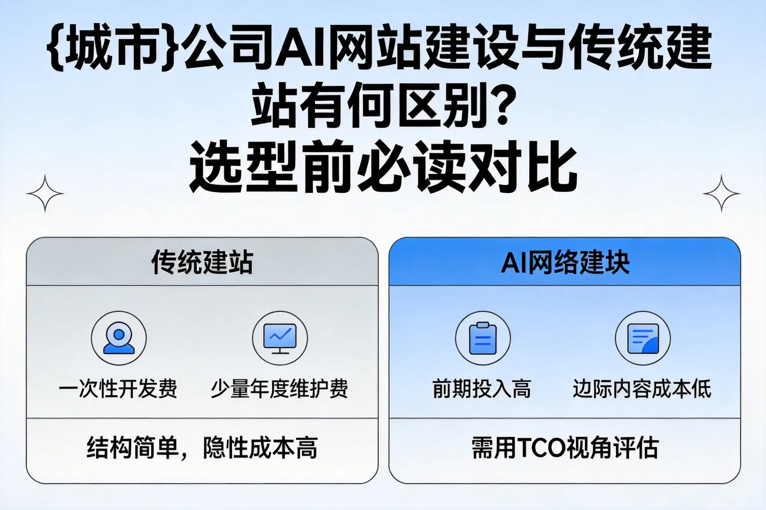 昌都公司AI网站建设与传统建站有何区别？选型前必读对比