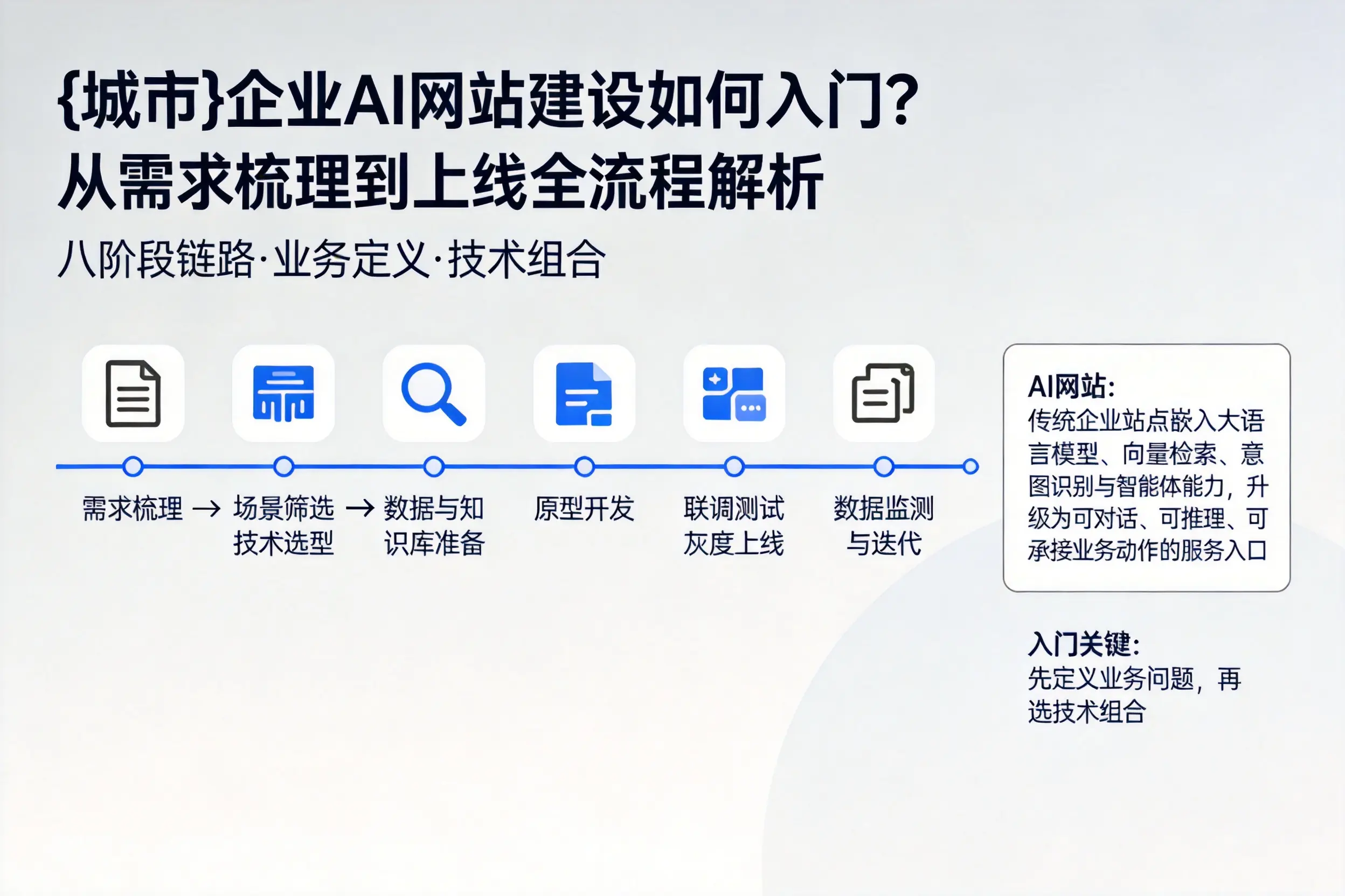 昌都企业AI网站建设如何入门？从需求梳理到上线全流程解析