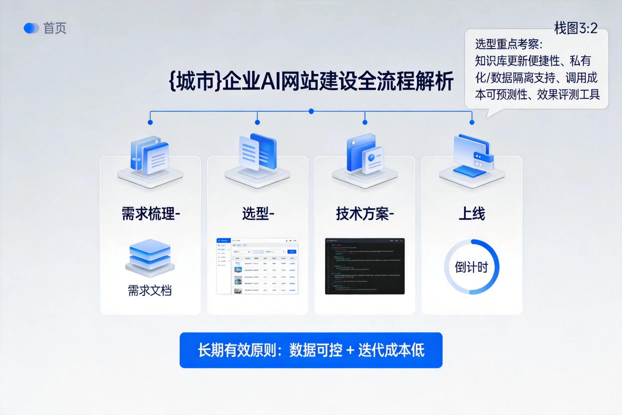 昌都企业AI网站建设如何入门?从需求梳理到上线全流程解析