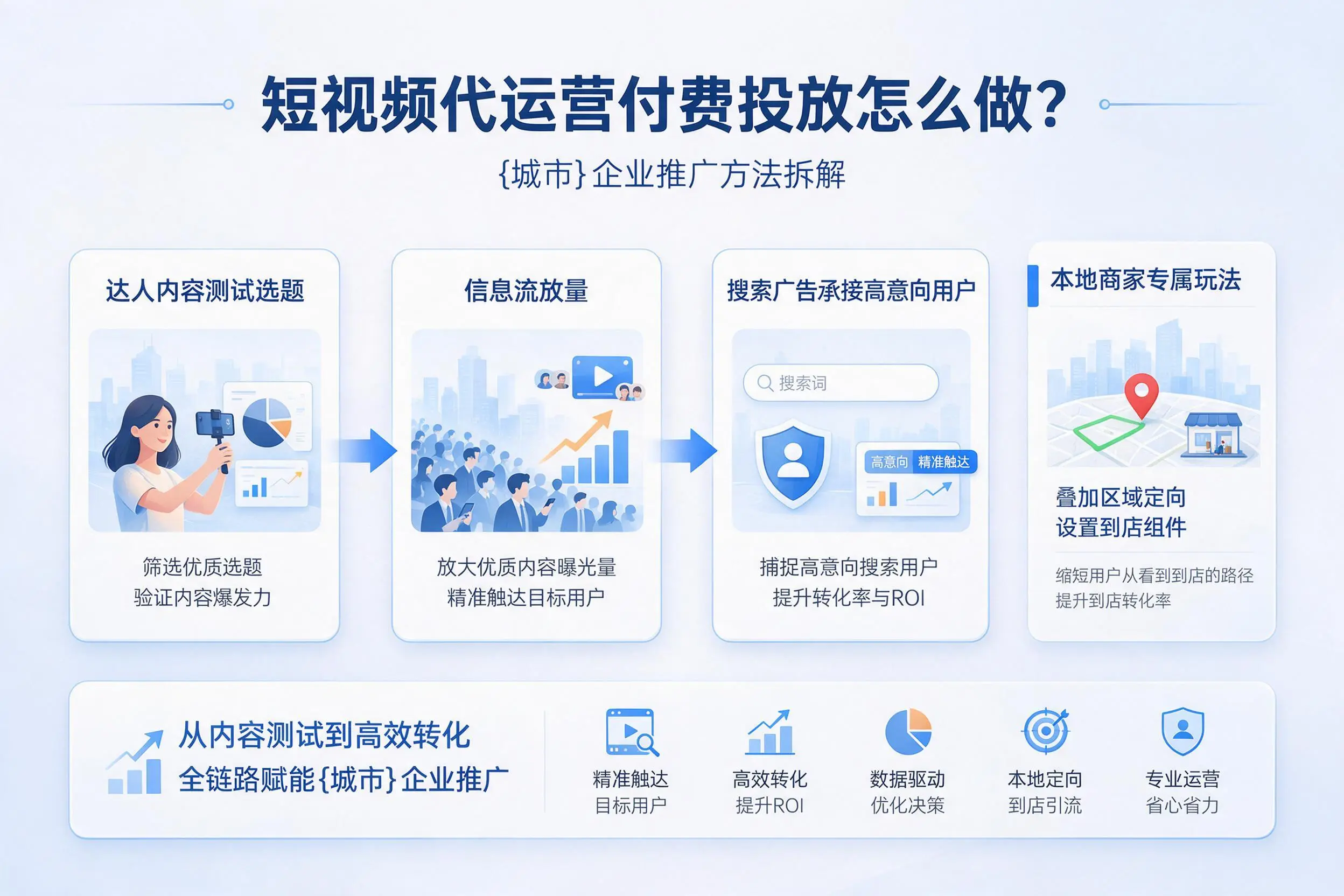 短视频代运营付费投放怎么做?昌都企业推广方法拆解