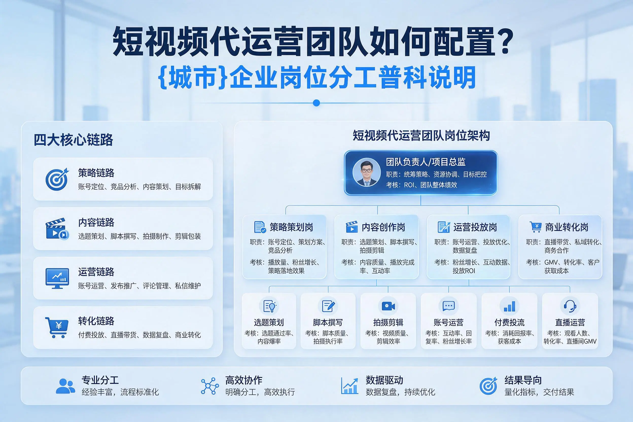 短视频代运营团队如何配置?昌都企业岗位分工科普说明