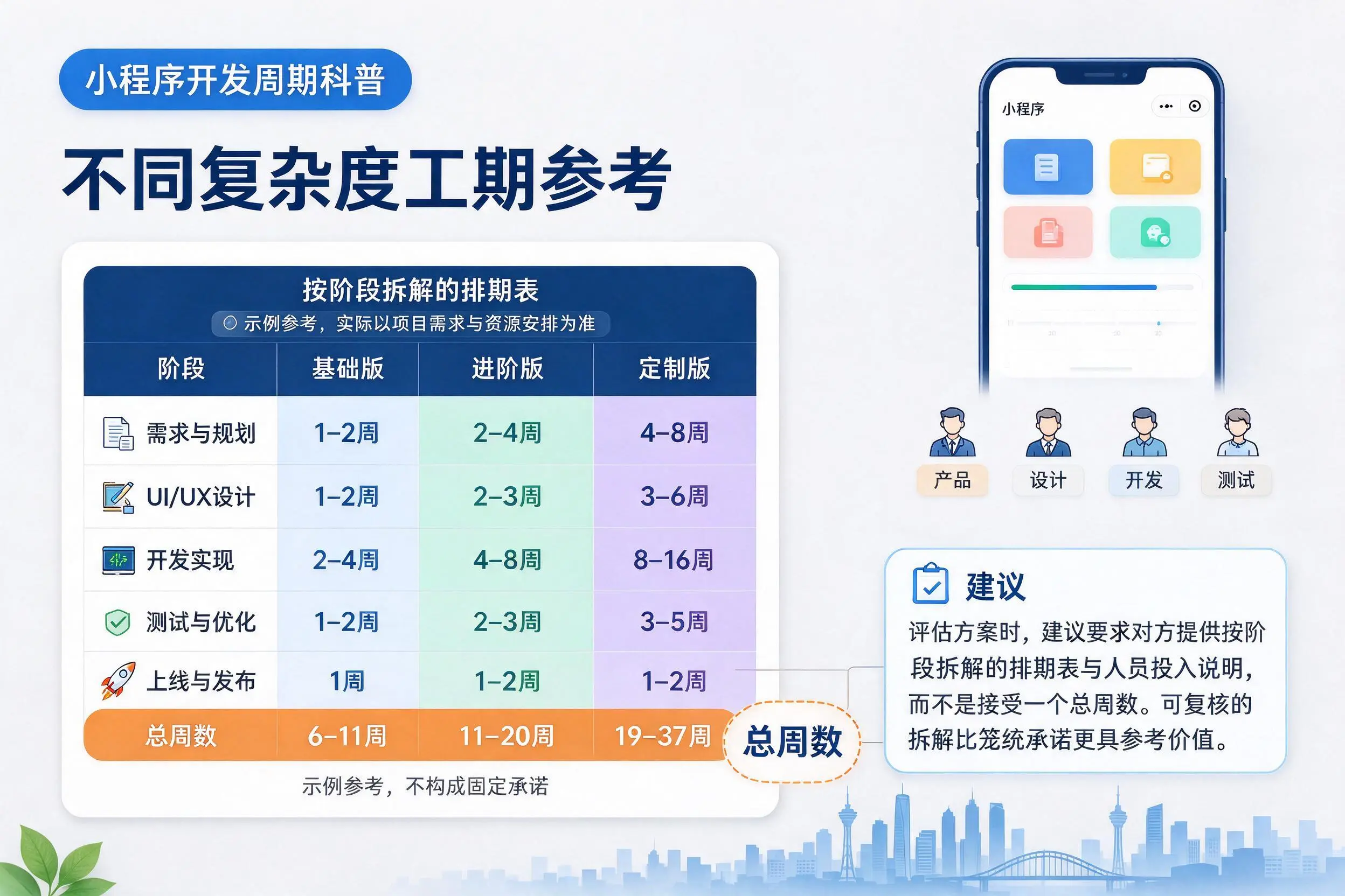昌都小程序开发周期科普：不同复杂度工期参考