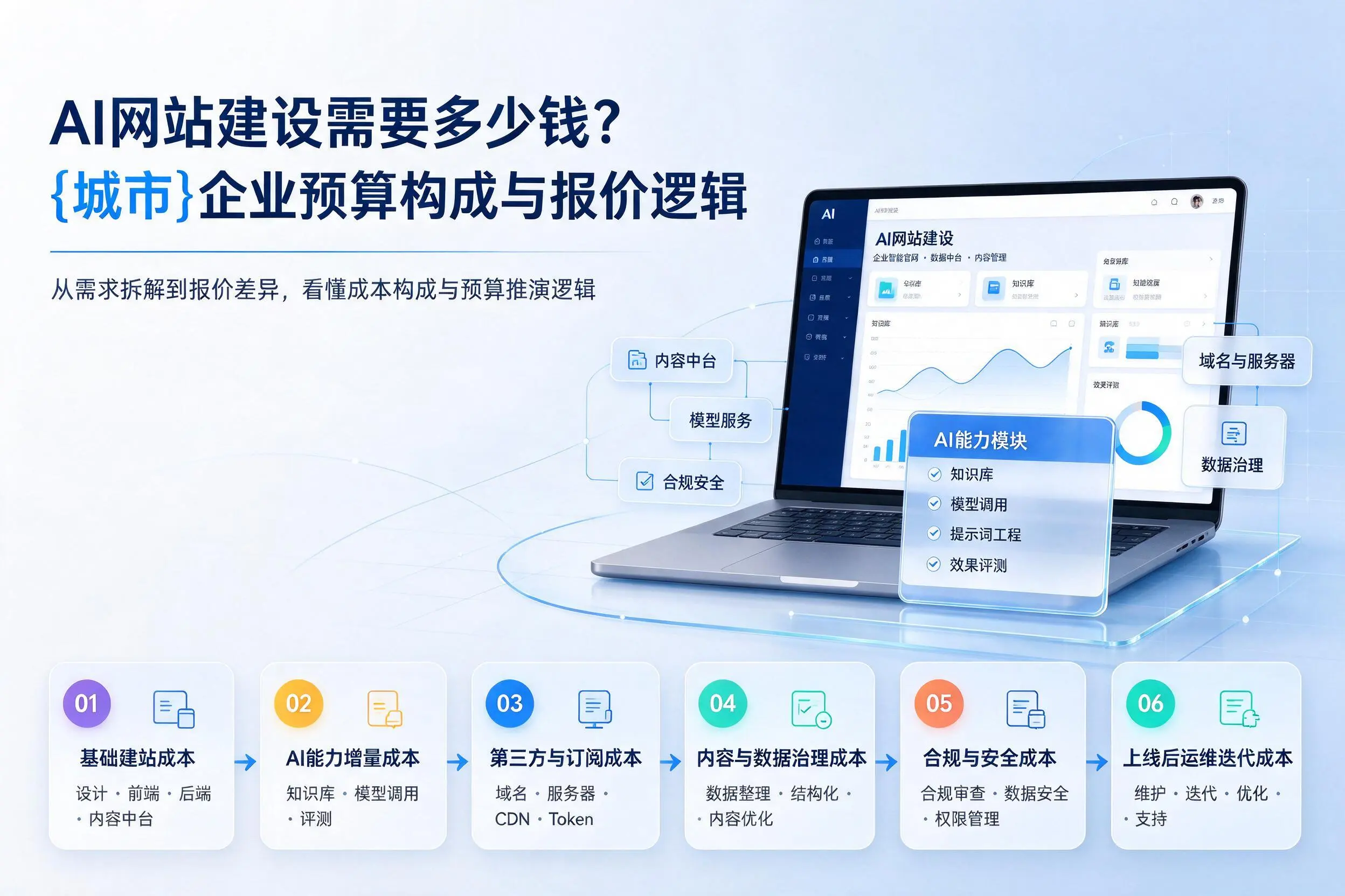 AI网站建设需要多少钱？昌都企业预算构成与报价逻辑