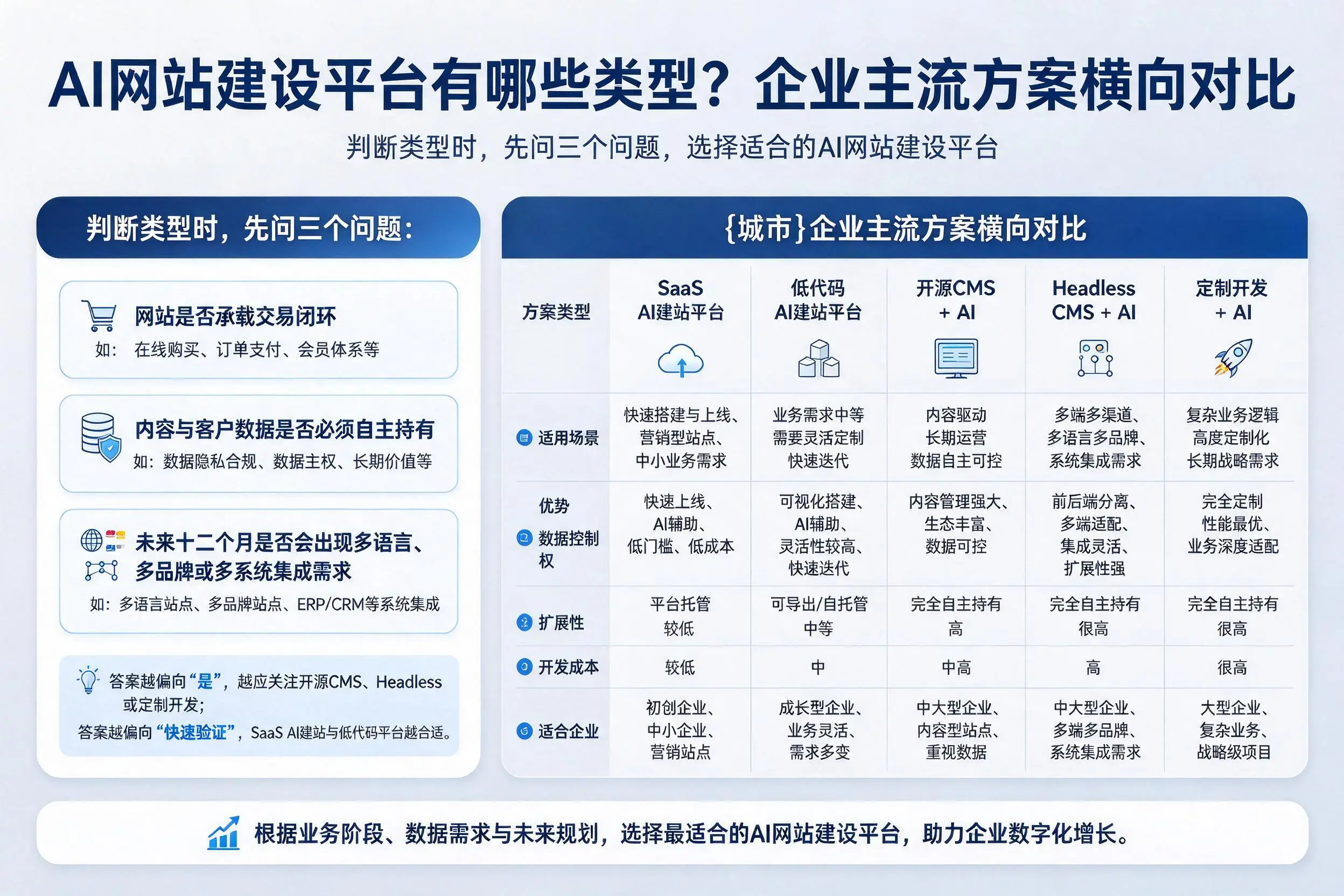 AI网站建设平台有哪些类型？昌都企业主流方案横向对比