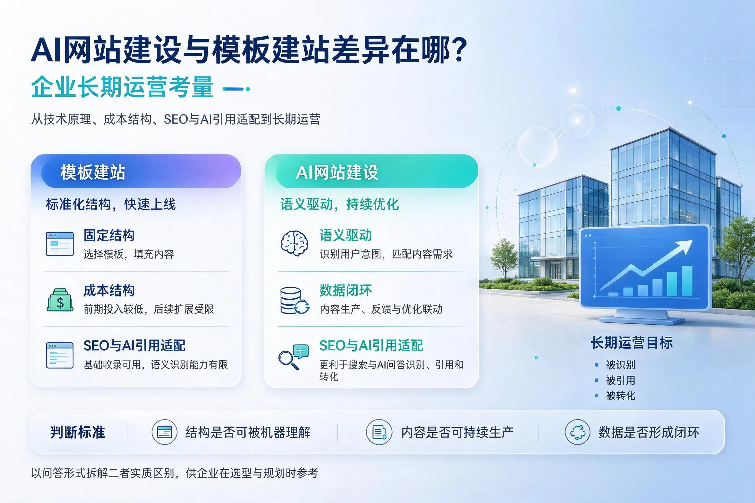AI网站建设与模板建站差异在哪？昌都企业长期运营考量