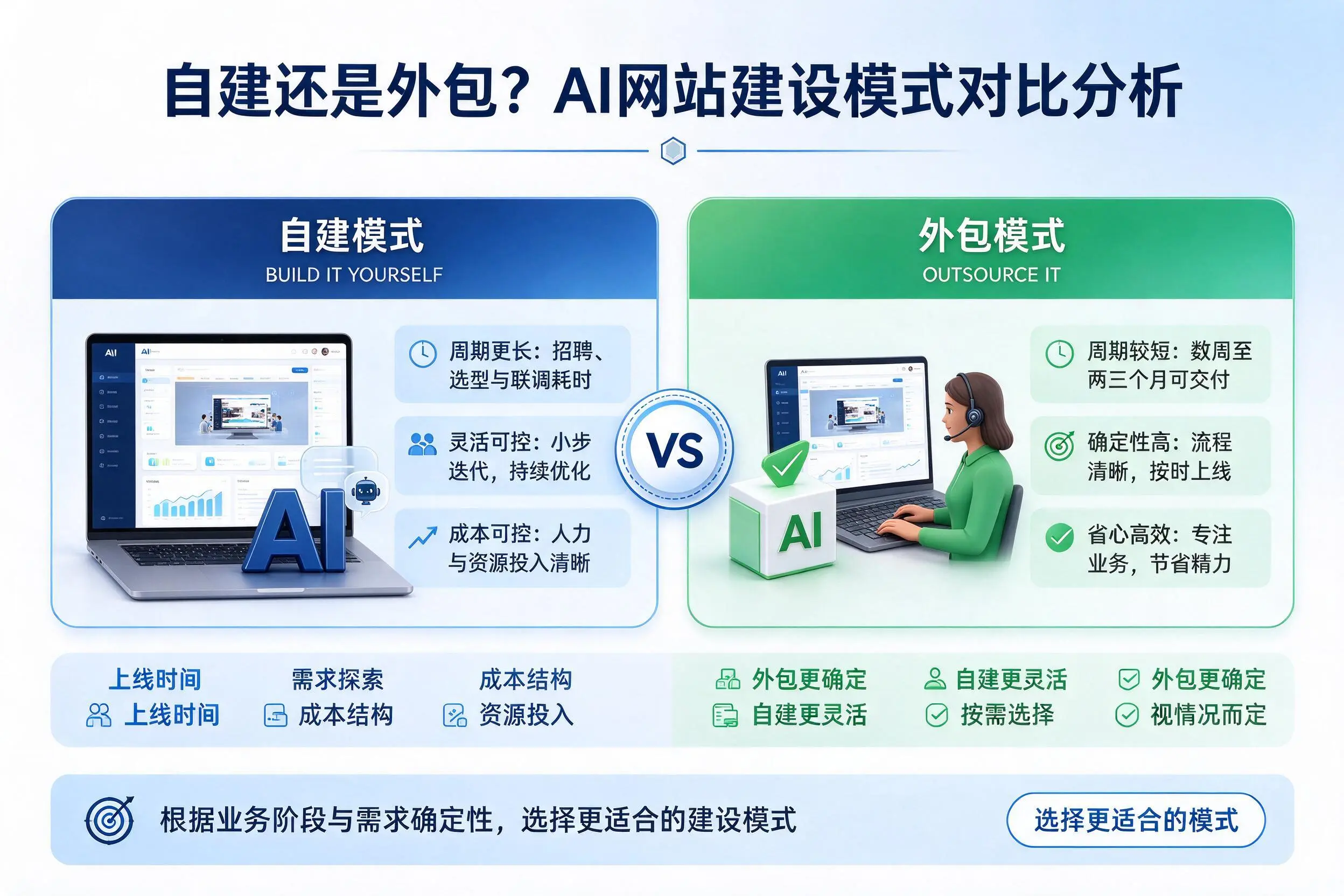 自建还是外包？昌都AI网站建设模式对比分析