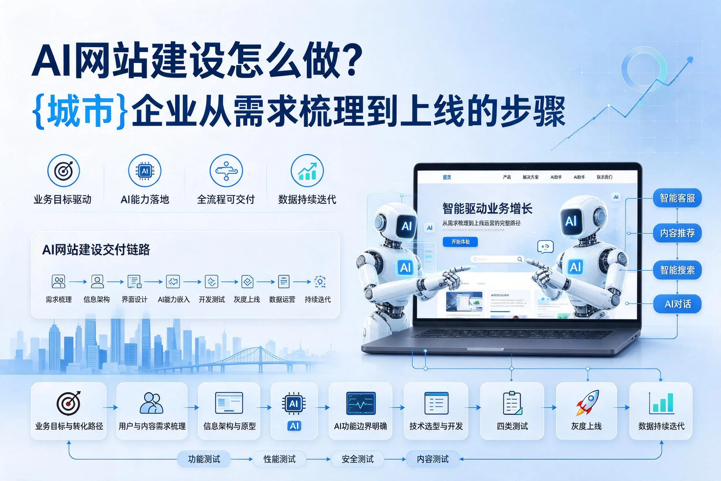 AI网站建设怎么做?昌都企业从需求梳理到上线的步骤