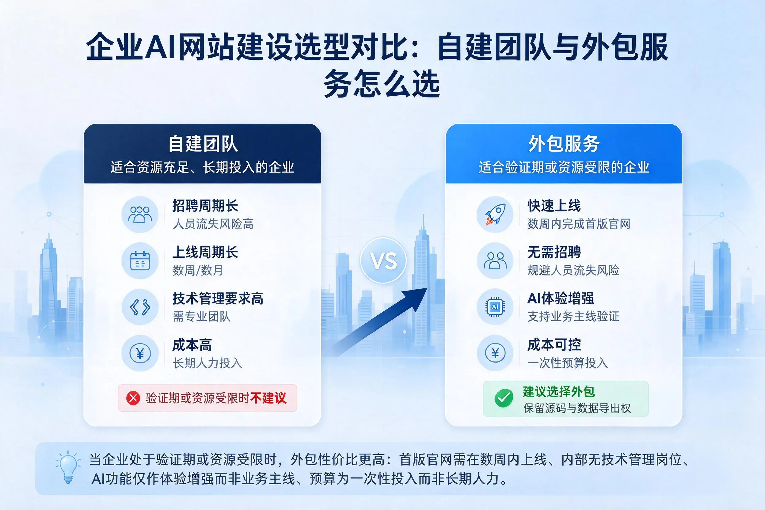 昌都企业AI网站建设选型对比：自建团队与外包服务怎么选