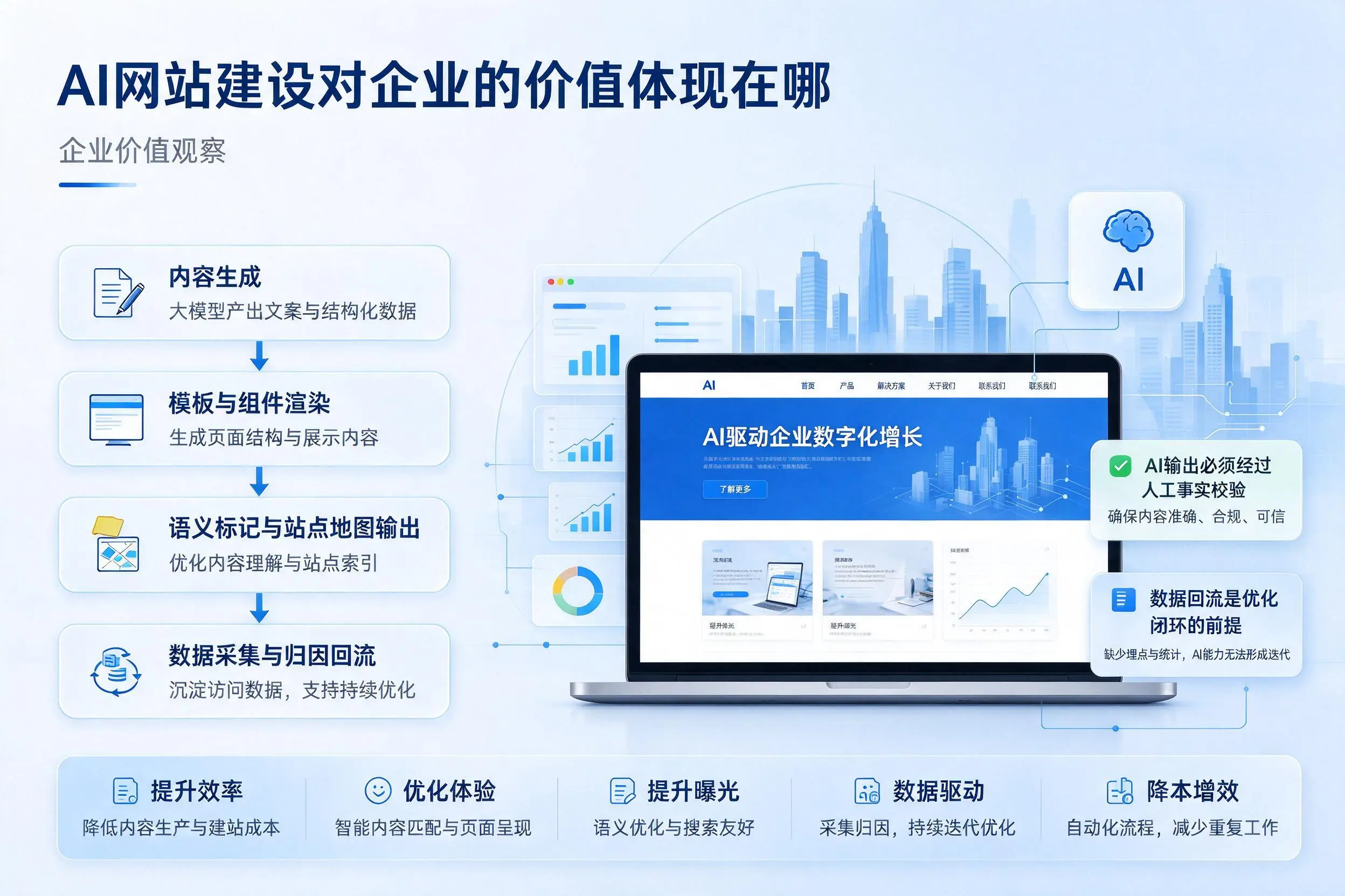 AI网站建设对企业的价值体现在哪，昌都实践观察