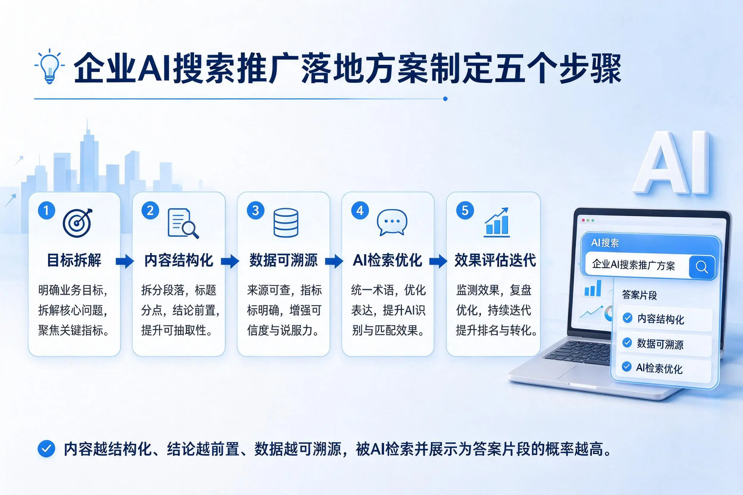 昌都企业AI搜索推广落地方案制定五个步骤