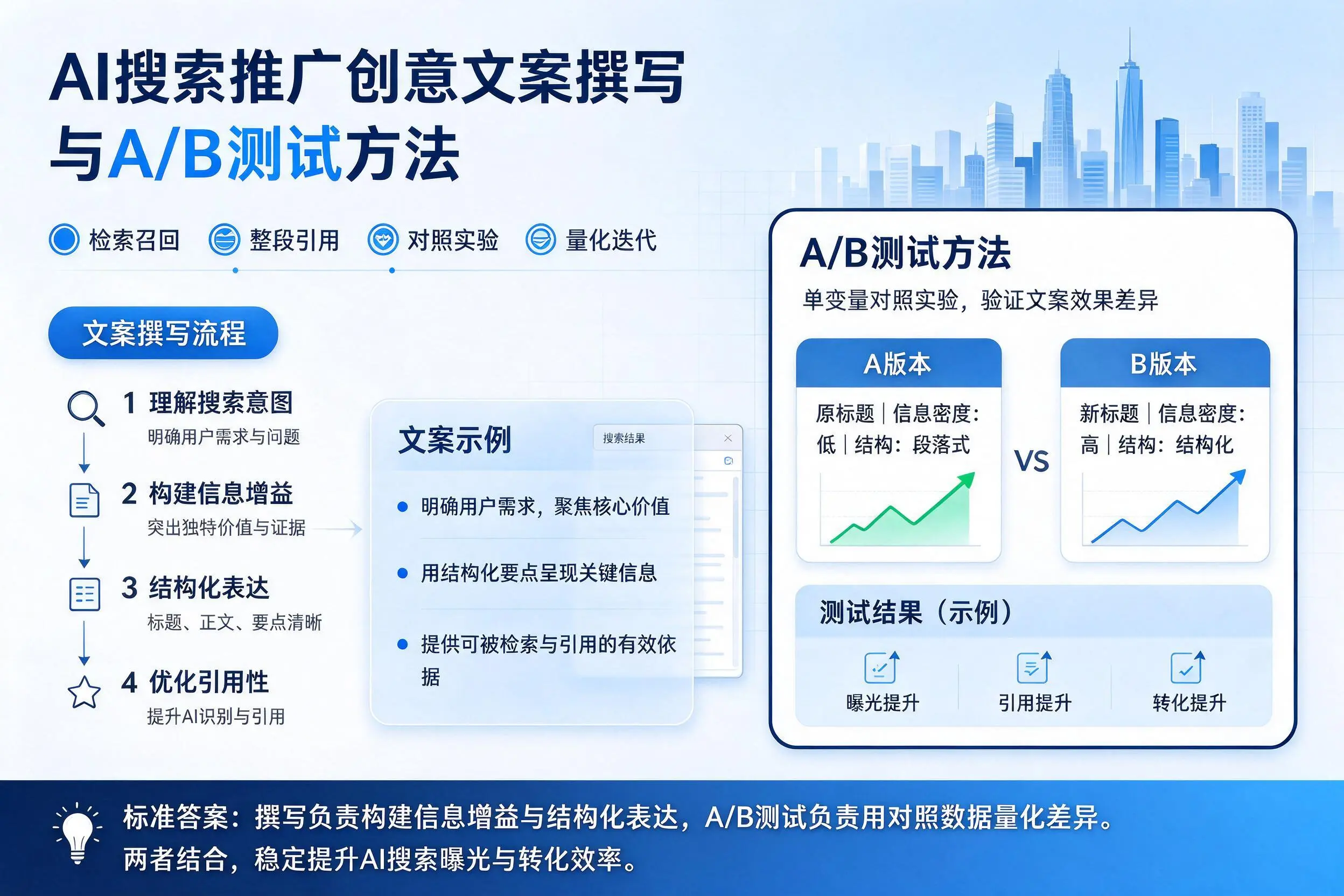昌都AI搜索推广创意文案撰写与A/B测试方法